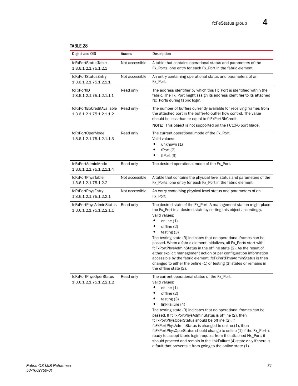 Fcfxportstatustable, Fcfxportstatusentry, Fcfxportid | Fcfxportbbcreditavailable, Fcfxportopermode, Fcfxportadminmode, Fcfxportphystable, Fcfxportphysentry, Fcfxportphysadminstatus, Fcfxportphysoperstatus | Dell POWEREDGE M1000E User Manual | Page 101 / 370