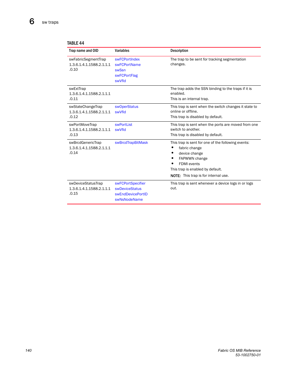 Swfabricsegmenttrap, Swexttrap, Swstatechangetrap | Swportmovetrap, Swbrcdgenerictrap, Swdevicestatustrap | Dell POWEREDGE M1000E User Manual | Page 160 / 370