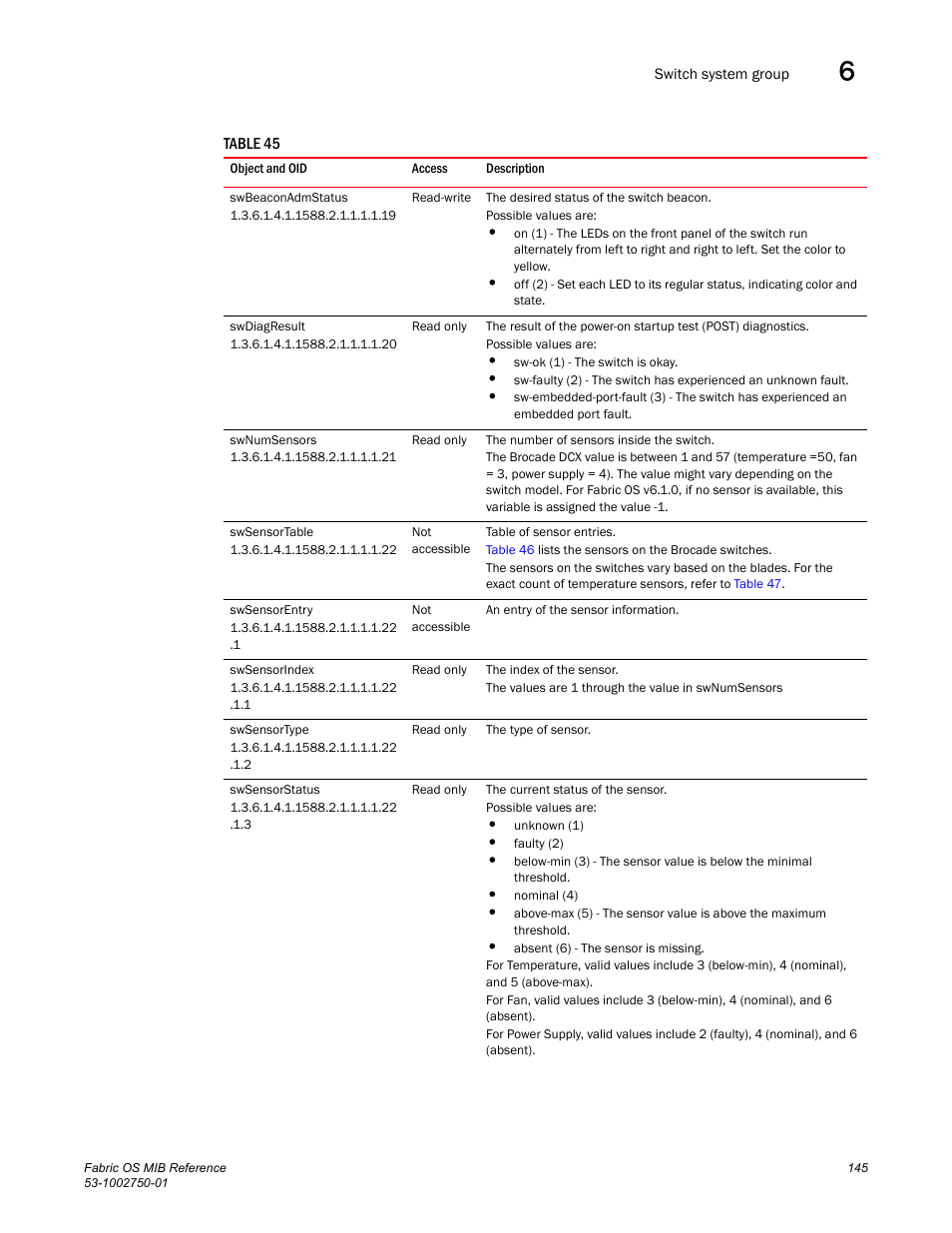 Swbeaconadmstatus, Swdiagresult, Swnumsensors | Swsensortable, Swsensorentry, Swsensorindex, Swsensortype, Swsensorstatus, Swsensorstatus swsensorindex swsensortype | Dell POWEREDGE M1000E User Manual | Page 165 / 370