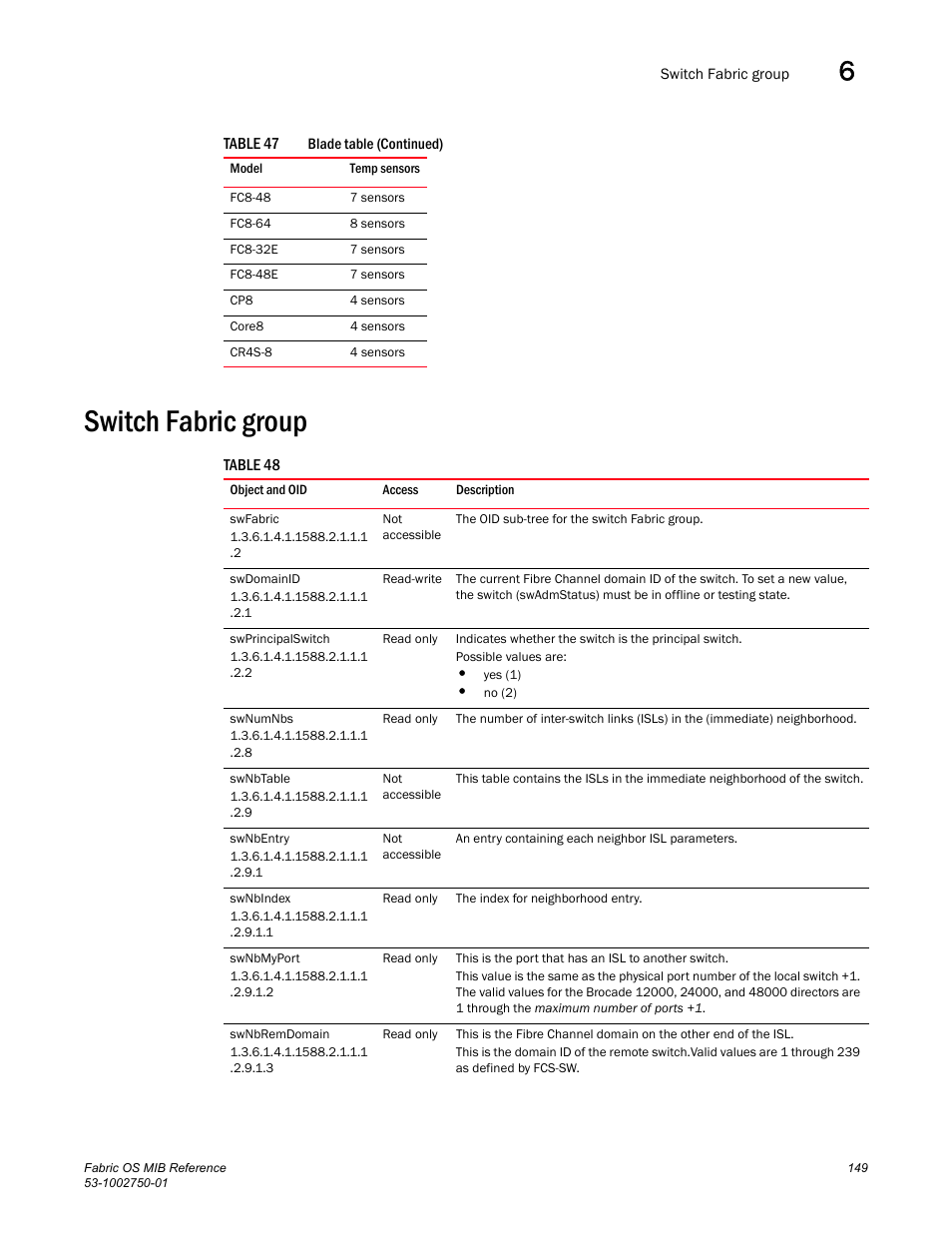 Switch fabric group, Swfabric, Swdomainid | Swprincipalswitch, Swnumnbs, Swnbtable, Swnbentry, Swnbindex, Swnbmyport, Swnbremdomain | Dell POWEREDGE M1000E User Manual | Page 169 / 370