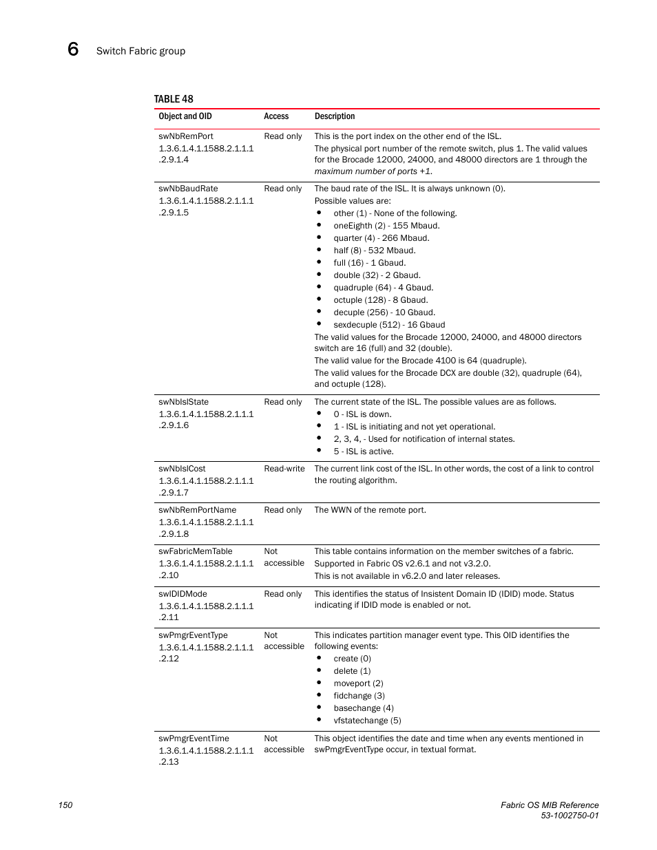 Swnbremport, Swnbbaudrate, Swnbislstate | Swnbislcost, Swnbremportname, Swfabricmemtable, Swididmode, Swpmgreventtype, Swpmgreventtime, Swpmgreventtype swpmgreventtime | Dell POWEREDGE M1000E User Manual | Page 170 / 370