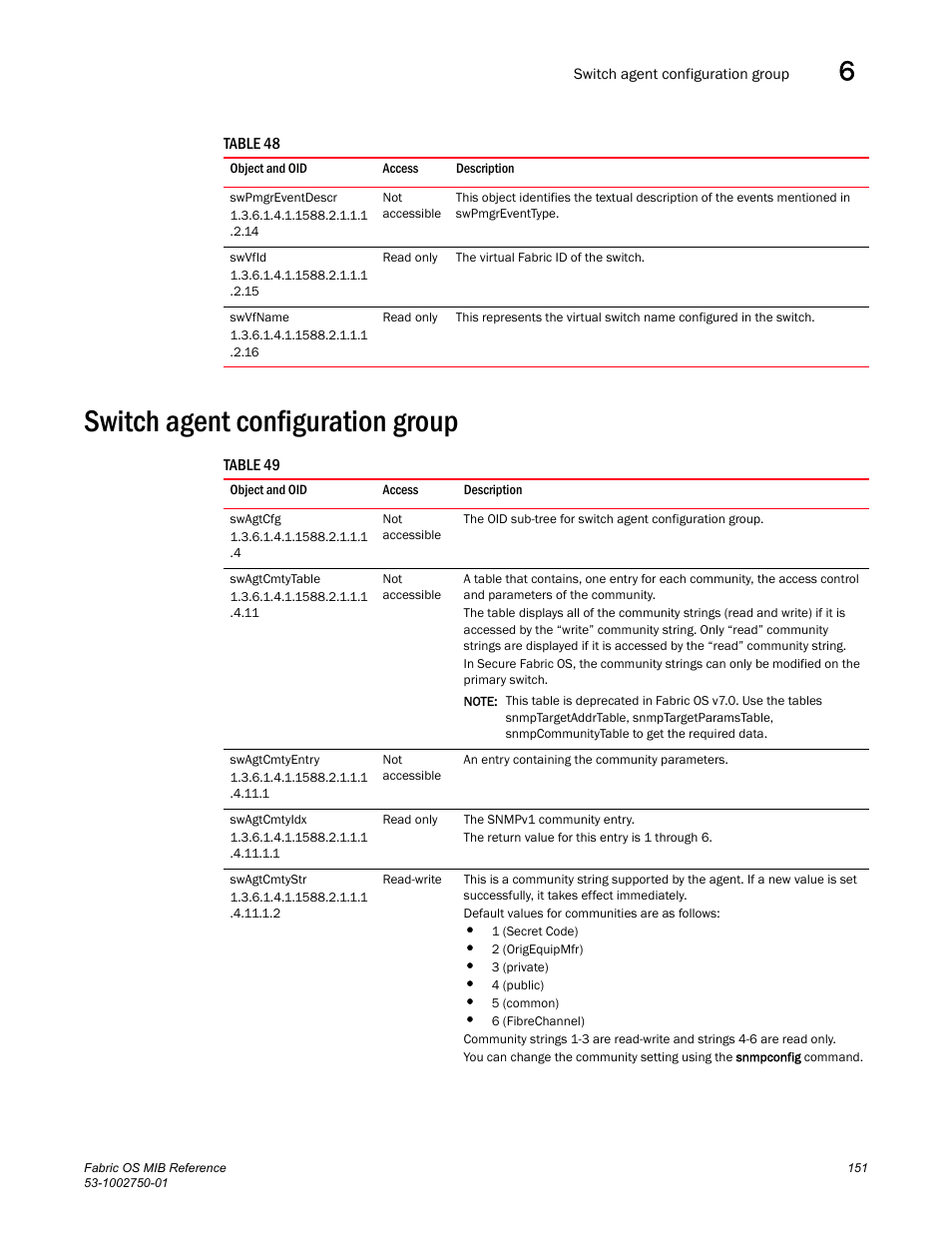 Swpmgreventdescr, Swvfid, Swvfname | Switch agent configuration group, Swagtcfg, Swagtcmtytable, Swagtcmtyentry, Swagtcmtyidx, Swagtcmtystr | Dell POWEREDGE M1000E User Manual | Page 171 / 370