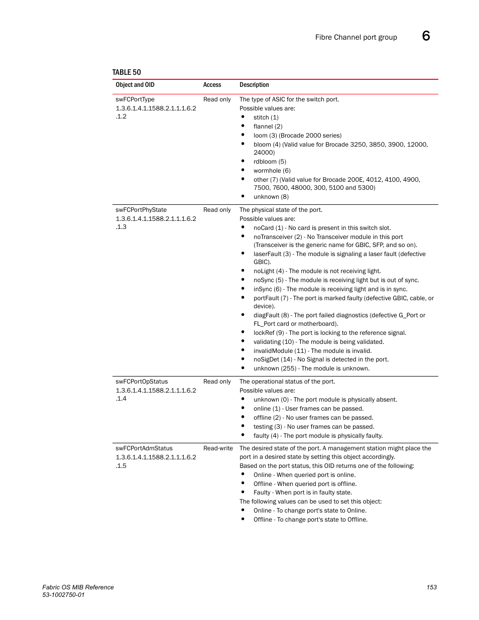 Swfcporttype, Swfcportphystate, Swfcportopstatus | Swfcportadmstatus | Dell POWEREDGE M1000E User Manual | Page 173 / 370