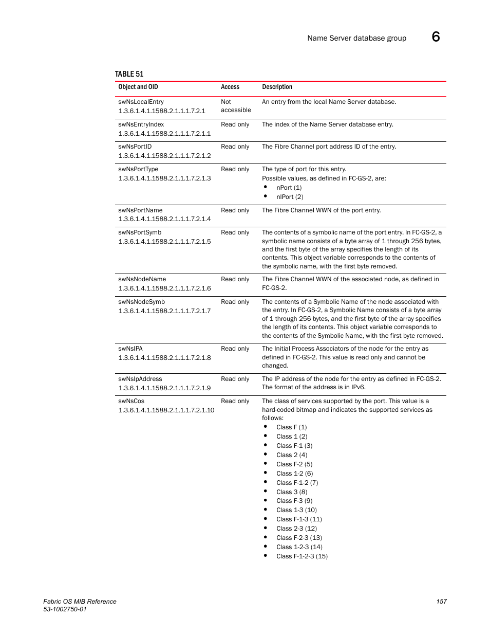 Swnslocalentry, Swnsentryindex, Swnsportid | Swnsporttype, Swnsportname, Swnsportsymb, Swnsnodename, Swnsnodesymb, Swnsipa, Swnsipaddress | Dell POWEREDGE M1000E User Manual | Page 177 / 370