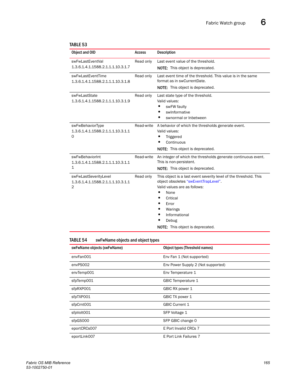 Swfwlasteventval, Swfwlasteventtime, Swfwlaststate | Swfwbehaviortype, Swfwbehaviorint, Swfwlastseveritylevel, Swfwlasteventval swfwlasteventtime, Swfwlaststate swfwlastseveritylevel, Table 54 | Dell POWEREDGE M1000E User Manual | Page 185 / 370