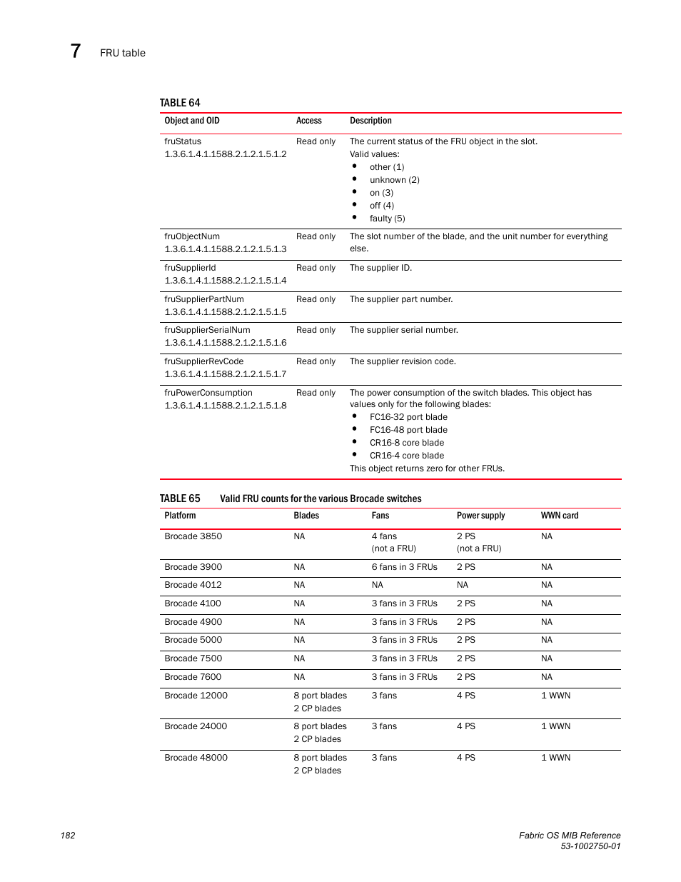 Frustatus, Fruobjectnum, Frusupplierid | Frusupplierpartnum, Frusupplierserialnum, Frusupplierrevcode, Frupowerconsumption | Dell POWEREDGE M1000E User Manual | Page 202 / 370