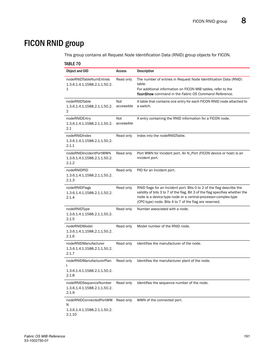 Ficon rnid group, Nodernidtablenumentries, Nodernidtable | Nodernidentry, Nodernidindex, Nodernidincidentportwwn, Nodernidpid, Nodernidflags, Nodernidtype, Nodernidmodel | Dell POWEREDGE M1000E User Manual | Page 211 / 370