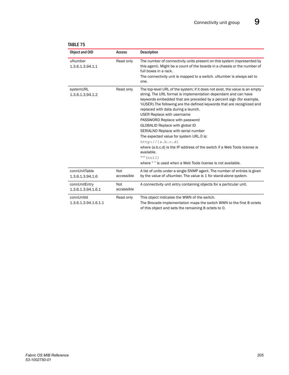 Unumber, Systemurl, Connunittable | Connunitentry, Connunitid | Dell POWEREDGE M1000E User Manual | Page 225 / 370