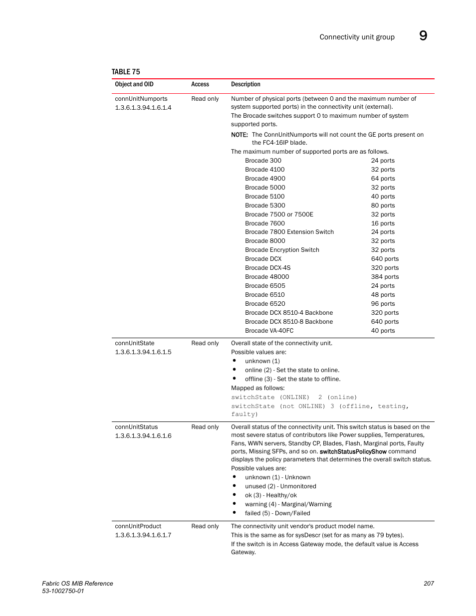 Connunitnumports, Connunitstate, Connunitstatus | Connunitproduct | Dell POWEREDGE M1000E User Manual | Page 227 / 370