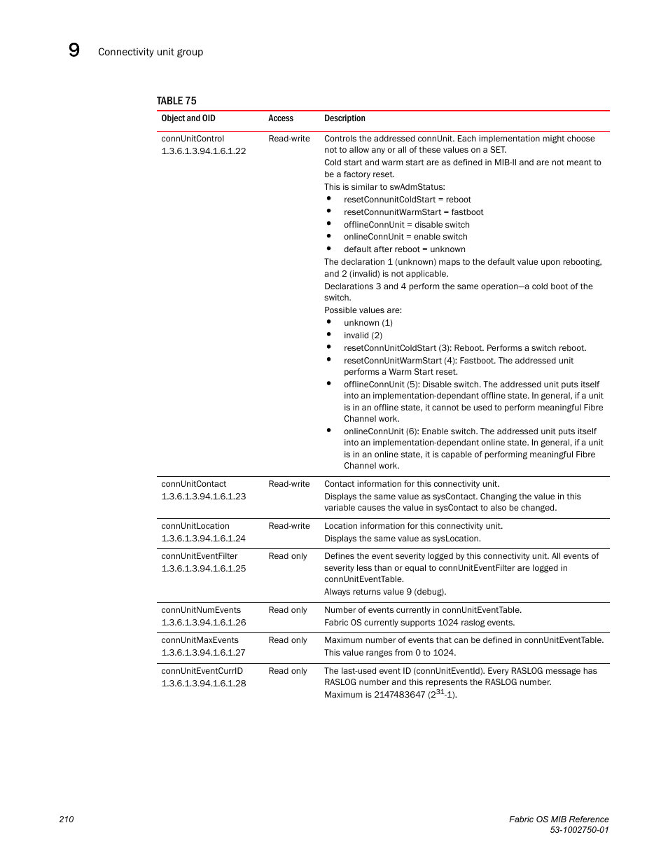 Connunitcontrol, Connunitcontact, Connunitlocation | Connuniteventfilter, Connunitnumevents, Connunitmaxevents, Connuniteventcurrid | Dell POWEREDGE M1000E User Manual | Page 230 / 370