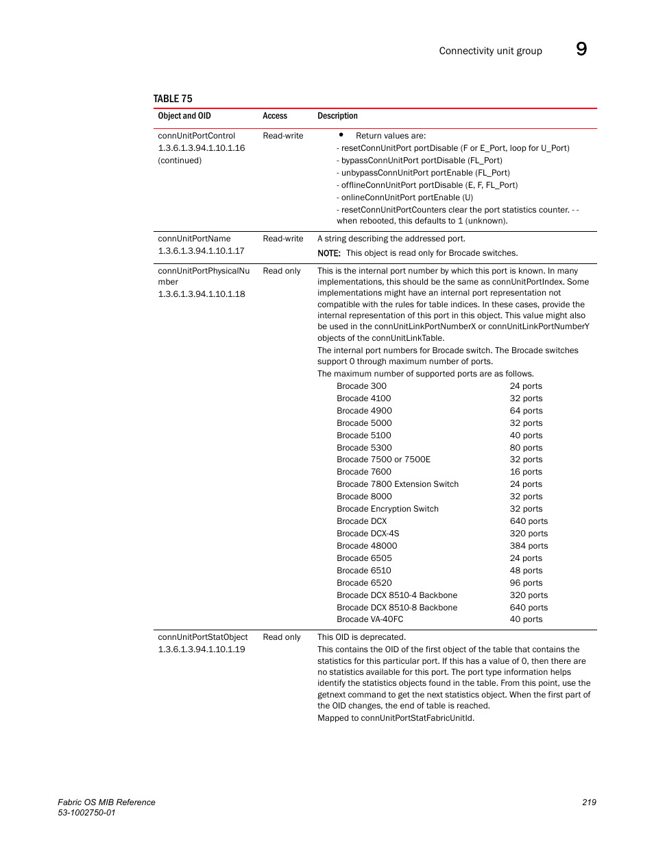 Connunitportname, Connunitportphysicalnu mber, Connunitportstatobject | Dell POWEREDGE M1000E User Manual | Page 239 / 370