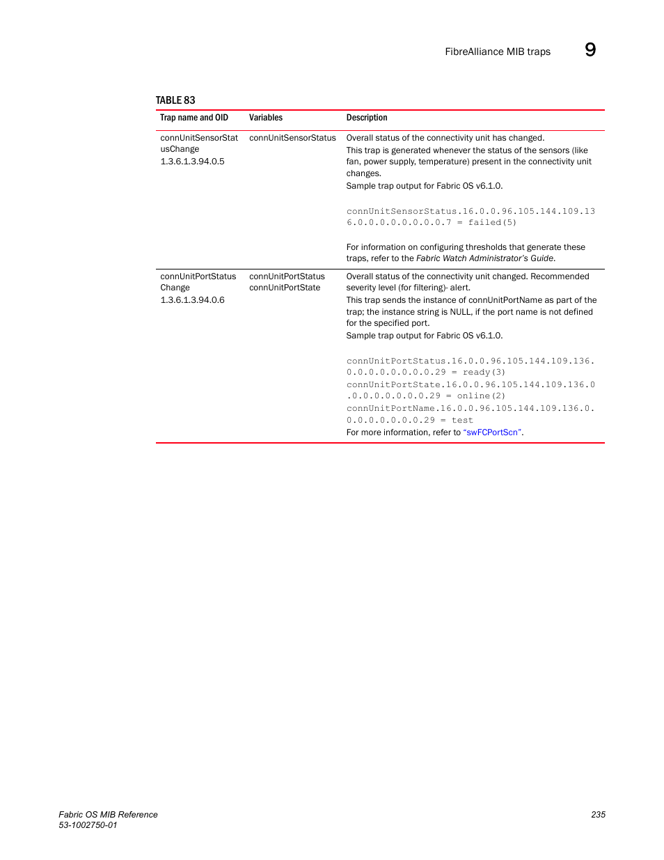 Connunitsensorstat uschange, Connunitportstatus change | Dell POWEREDGE M1000E User Manual | Page 255 / 370