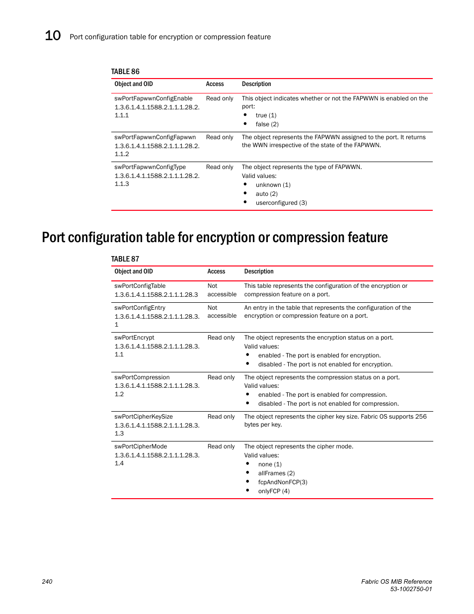 Swportfapwwnconfigenable, Swportfapwwnconfigfapwwn, Swportfapwwnconfigtype | Swportconfigtable, Swportconfigentry, Swportencrypt, Swportcompression, Swportcipherkeysize, Swportciphermode | Dell POWEREDGE M1000E User Manual | Page 260 / 370