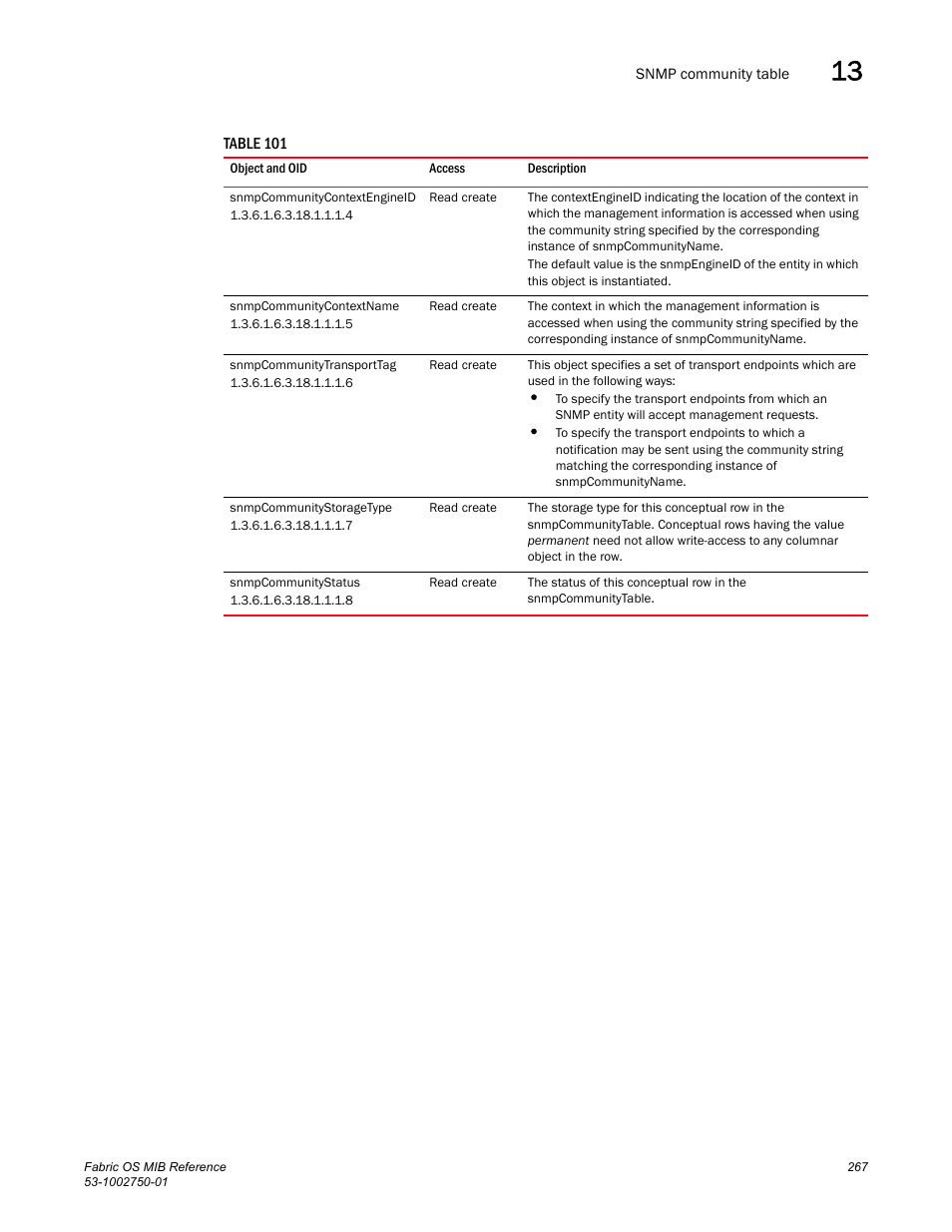 Snmpcommunitycontextengineid, Snmpcommunitycontextname, Snmpcommunitytransporttag | Snmpcommunitystoragetype, Snmpcommunitystatus | Dell POWEREDGE M1000E User Manual | Page 287 / 370