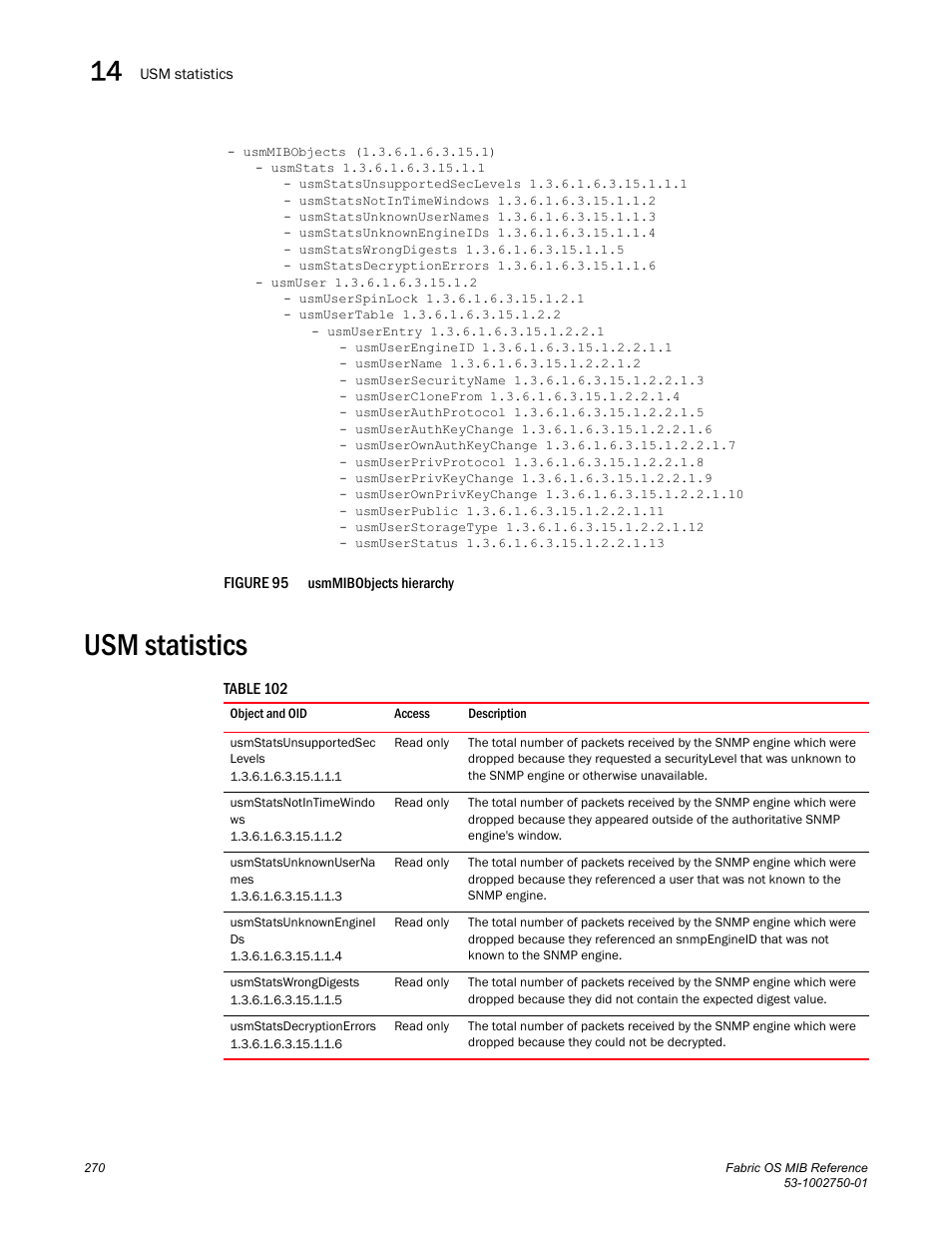 Usm statistics, Usmstatsunsupportedsec levels, Usmstatsnotintimewindo ws | Usmstatsunknownuserna mes, Usmstatsunknownenginei ds, Usmstatswrongdigests, Usmstatsdecryptionerrors, Figure 95 | Dell POWEREDGE M1000E User Manual | Page 290 / 370