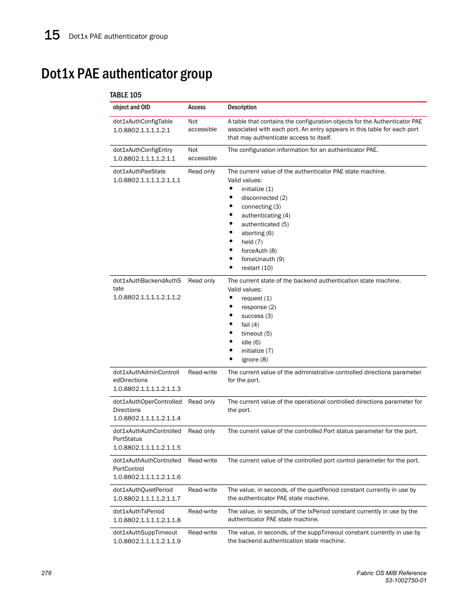 Dot1x pae authenticator group, Dot1xauthconfigtable, Dot1xauthconfigentry | Dot1xauthpaestate, Dot1xauthbackendauths tate, Dot1xauthadmincontroll eddirections, Dot1xauthopercontrolled directions, Dot1xauthauthcontrolled portstatus, Dot1xauthauthcontrolled portcontrol, Dot1xauthquietperiod | Dell POWEREDGE M1000E User Manual | Page 296 / 370