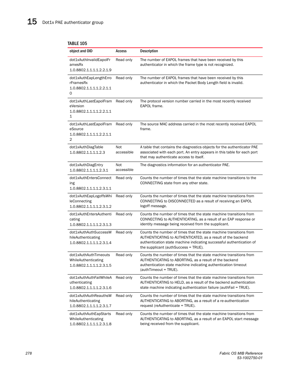 Dot1xauthinvalideapolfr amesrx, Dot1xautheaplengtherro rframesrx, Dot1xauthlasteapolfram eversion | Dot1xauthlasteapolfram esource, Dot1xauthdiagtable, Dot1xauthdiagentry, Dot1xauthentersconnect ing, Dot1xautheaplogoffswhi leconnecting, Dot1xauthentersauthenti cating, Dot1xauthauthsuccessw hileauthenticating | Dell POWEREDGE M1000E User Manual | Page 298 / 370