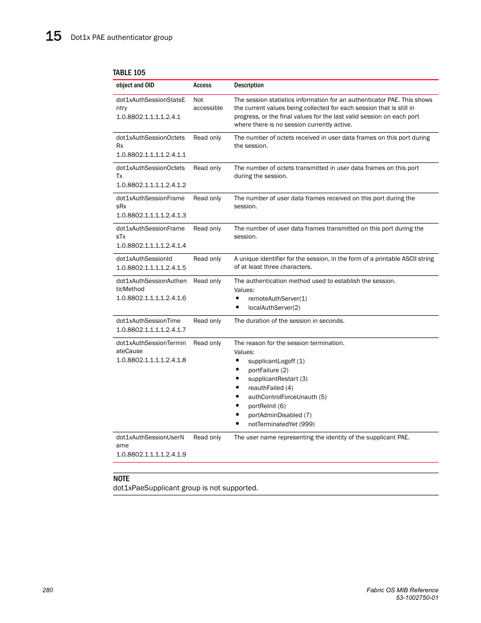 Dot1xauthsessionstatse ntry, Dot1xauthsessionoctets rx, Dot1xauthsessionoctets tx | Dot1xauthsessionframe srx, Dot1xauthsessionframe stx, Dot1xauthsessionid, Dot1xauthsessionauthen ticmethod, Dot1xauthsessiontime, Dot1xauthsessiontermin atecause, Dot1xauthsessionusern ame | Dell POWEREDGE M1000E User Manual | Page 300 / 370