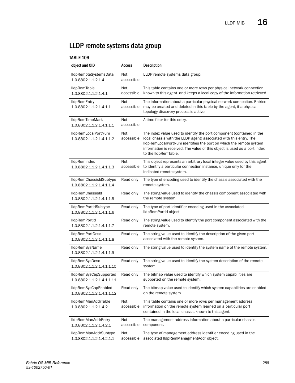 Lldp remote systems data group, Lldpremotesystemsdata, Lldpremtable | Lldprementry, Lldpremtimemark, Lldpremlocalportnum, Lldpremindex, Lldpremchassisidsubtype, Lldpremchassisid, Lldpremportidsubtype | Dell POWEREDGE M1000E User Manual | Page 309 / 370