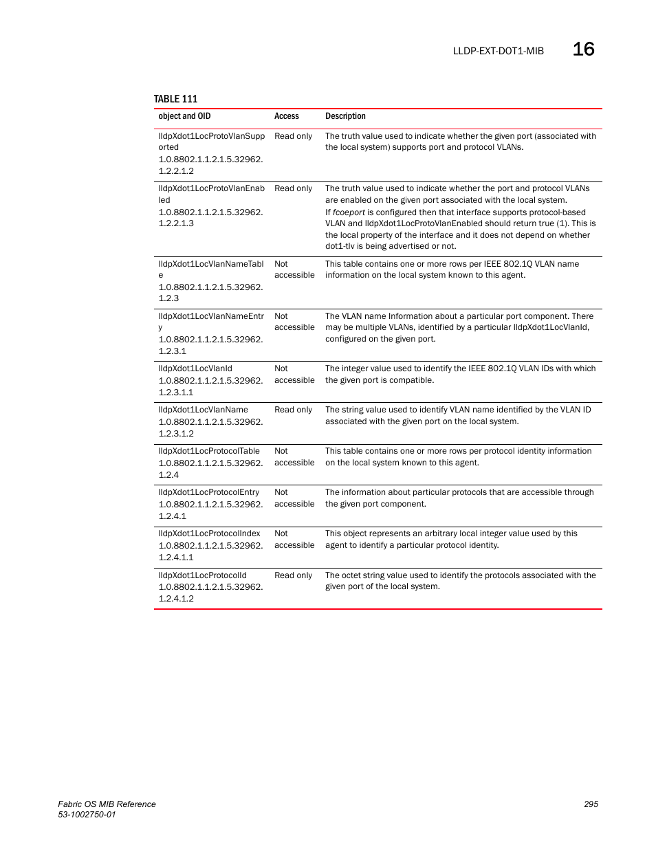 Lldpxdot1locprotovlansupp orted, Lldpxdot1locprotovlanenab led, Lldpxdot1locvlannametabl e | Lldpxdot1locvlannameentr y, Lldpxdot1locvlanid, Lldpxdot1locvlanname, Lldpxdot1locprotocoltable, Lldpxdot1locprotocolentry, Lldpxdot1locprotocolindex, Lldpxdot1locprotocolid | Dell POWEREDGE M1000E User Manual | Page 315 / 370