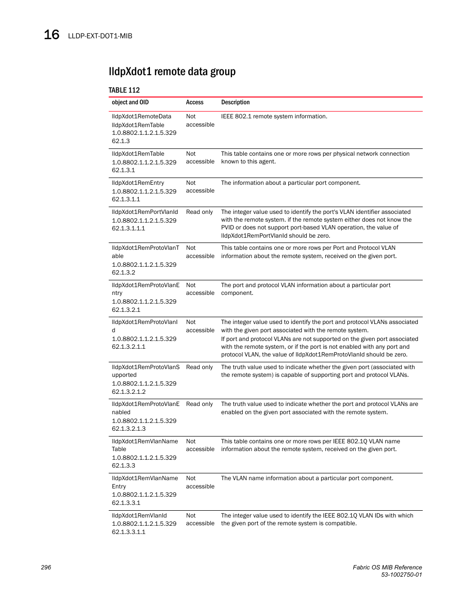 Lldpxdot1 remote data group, Lldpxdot1remotedata, Lldpxdot1remtable | Lldpxdot1rementry, Lldpxdot1remportvlanid, Lldpxdot1remprotovlant able, Lldpxdot1remprotovlane ntry, Lldpxdot1remprotovlani d, Lldpxdot1remprotovlans upported, Lldpxdot1remprotovlane nabled | Dell POWEREDGE M1000E User Manual | Page 316 / 370