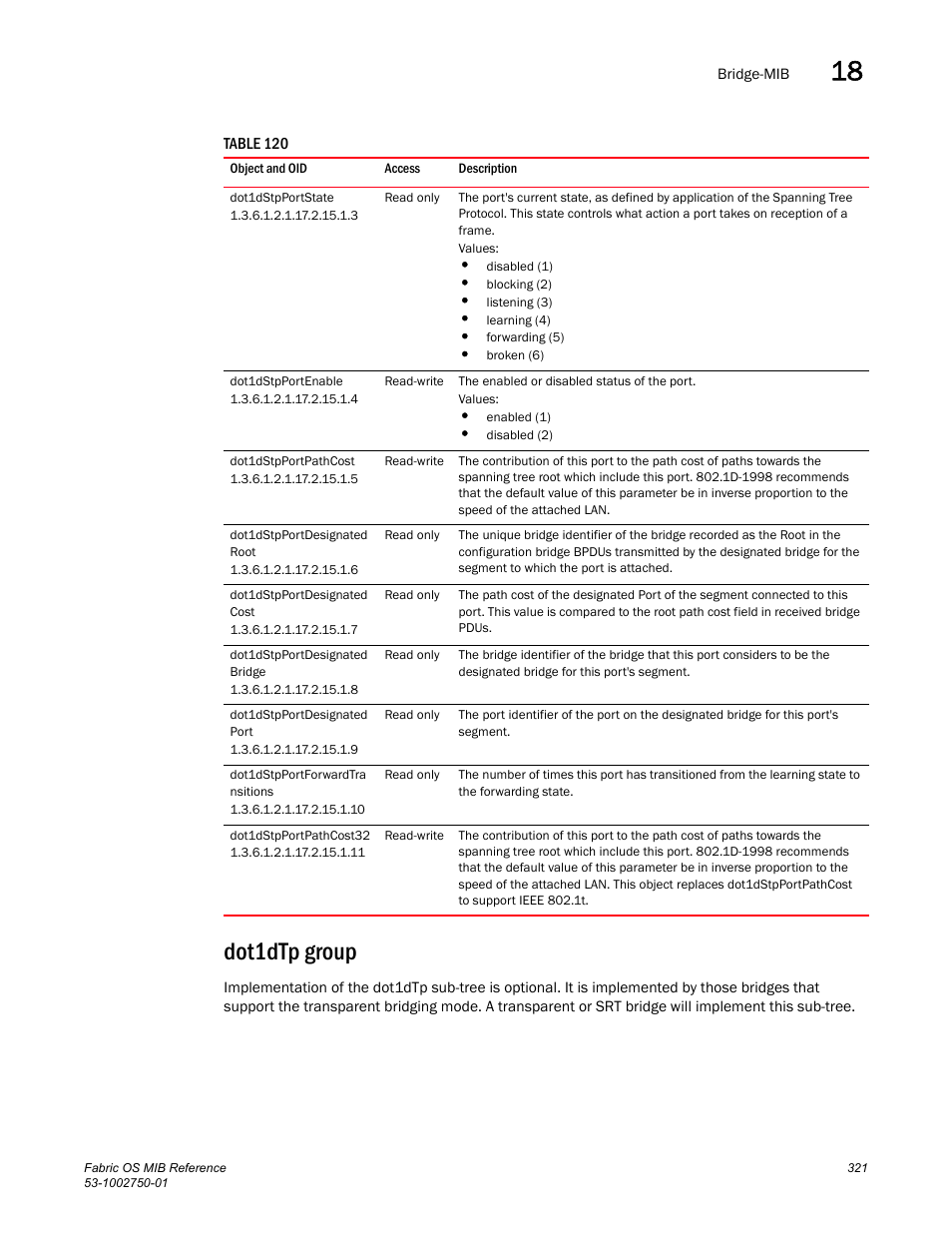 Dot1dstpportstate, Dot1dstpportenable, Dot1dstpportpathcost | Dot1dstpportdesignated root, Dot1dstpportdesignated cost, Dot1dstpportdesignated bridge, Dot1dstpportdesignated port, Dot1dstpportforwardtra nsitions, Dot1dstpportpathcost32, Dot1dtp group | Dell POWEREDGE M1000E User Manual | Page 341 / 370