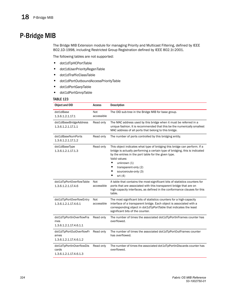 P-bridge mib, Dot1dbase, Dot1dbasebridgeaddress | Dot1dbasenumports, Dot1dbasetype, Dot1dtpportoverflowtable, Dot1dtpportoverflowentry, Dot1dtpportinoverflowfra mes, Dot1dtpportoutoverflowfr ames, Dot1dtpportinoverflowdis cards | Dell POWEREDGE M1000E User Manual | Page 344 / 370