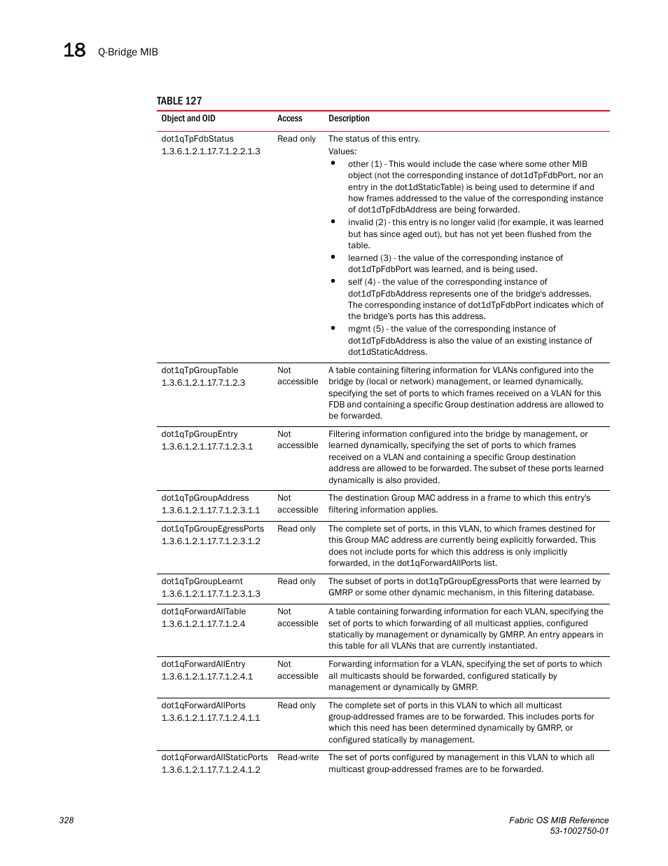 Dot1qtpfdbstatus, Dot1qtpgrouptable, Dot1qtpgroupentry | Dot1qtpgroupaddress, Dot1qtpgroupegressports, Dot1qtpgrouplearnt, Dot1qforwardalltable, Dot1qforwardallentry, Dot1qforwardallports, Dot1qforwardallstaticports | Dell POWEREDGE M1000E User Manual | Page 348 / 370