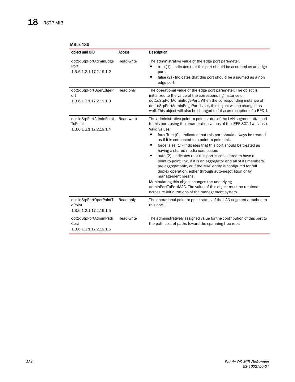 Dot1dstpportadminedge port, Dot1dstpportoperedgep ort, Dot1dstpportadminpoint topoint | Dot1dstpportoperpointt opoint, Dot1dstpportadminpath cost | Dell POWEREDGE M1000E User Manual | Page 354 / 370