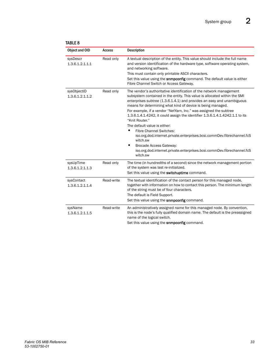 Sysdescr, Sysobjectid, Sysuptime | Syscontact, Sysname | Dell POWEREDGE M1000E User Manual | Page 53 / 370