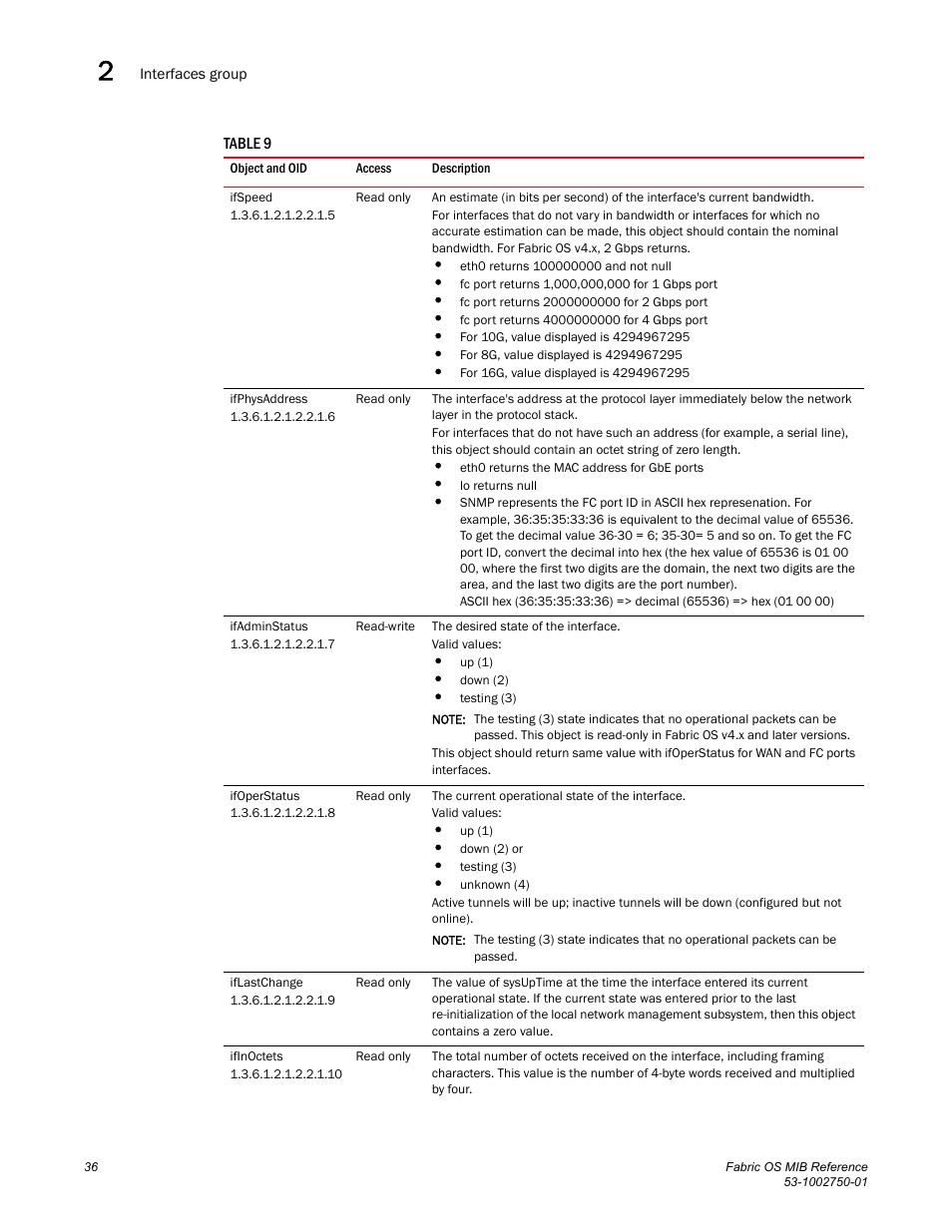 Ifspeed, Ifphysaddress, Ifadminstatus | Ifoperstatus, Iflastchange, Ifinoctets | Dell POWEREDGE M1000E User Manual | Page 56 / 370