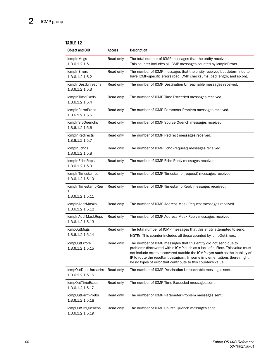 Icmpinmsgs, Icmpinerrors, Icmpindestunreachs | Icmpintimeexcds, Icmpinparmprobs, Icmpinsrcquenchs, Icmpinredirects, Icmpinechos, Icmpinechoreps, Icmpintimestamps | Dell POWEREDGE M1000E User Manual | Page 64 / 370