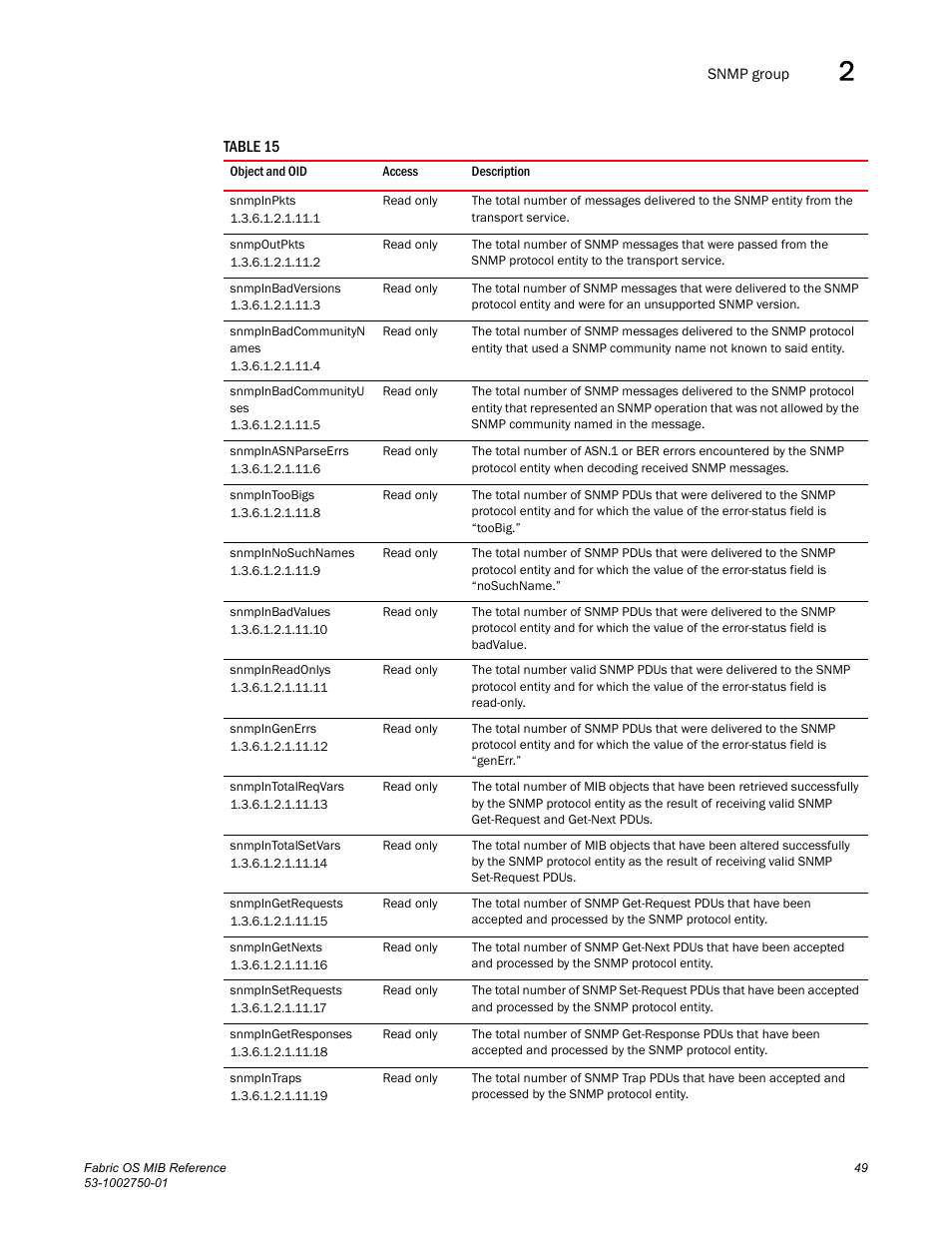 Snmpinpkts, Snmpoutpkts, Snmpinbadversions | Snmpinbadcommunityn ames, Snmpinbadcommunityu ses, Snmpinasnparseerrs, Snmpintoobigs, Snmpinnosuchnames, Snmpinbadvalues, Snmpinreadonlys | Dell POWEREDGE M1000E User Manual | Page 69 / 370