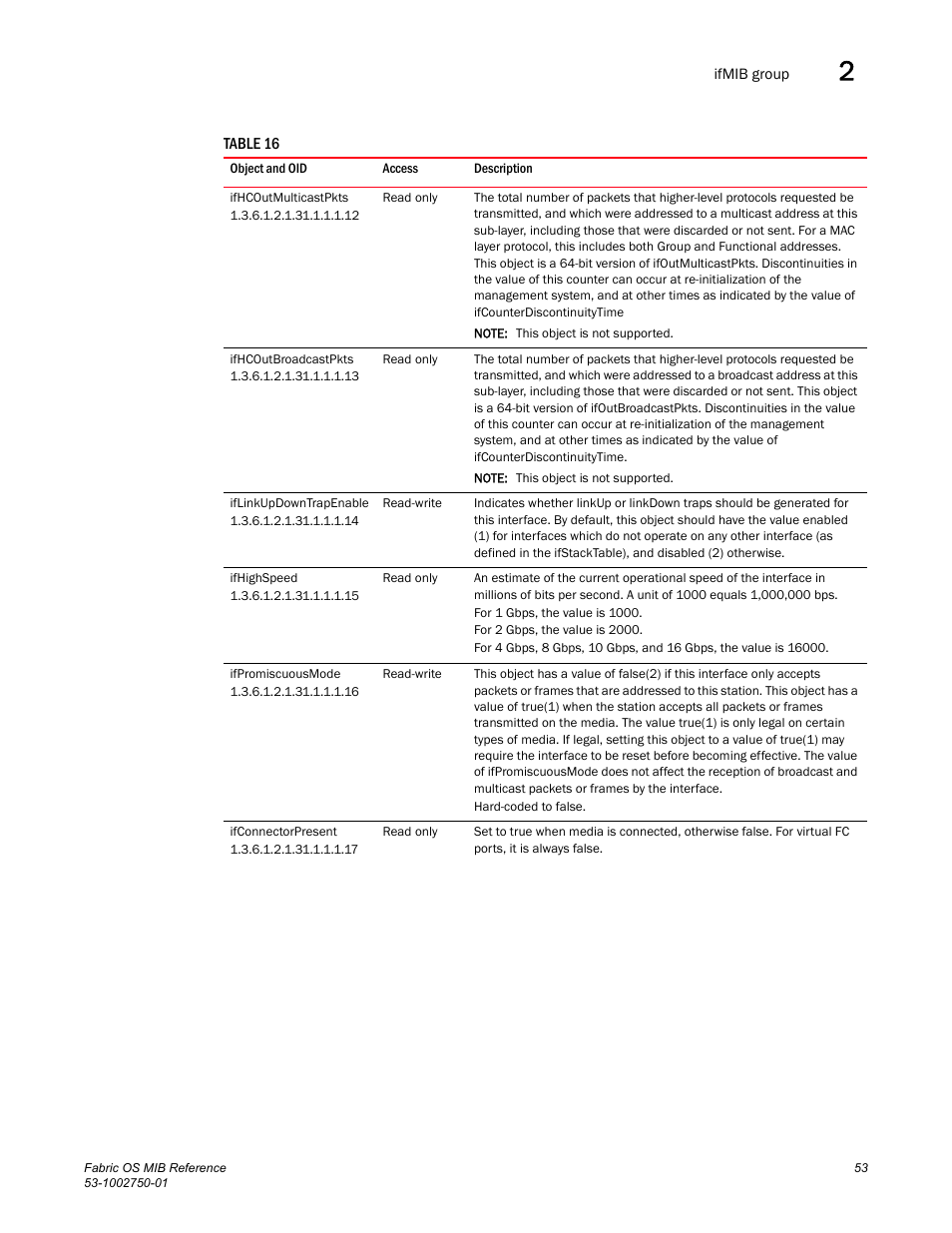 Ifhcoutmulticastpkts, Ifhcoutbroadcastpkts, Iflinkupdowntrapenable | Ifhighspeed, Ifpromiscuousmode, Ifconnectorpresent | Dell POWEREDGE M1000E User Manual | Page 73 / 370