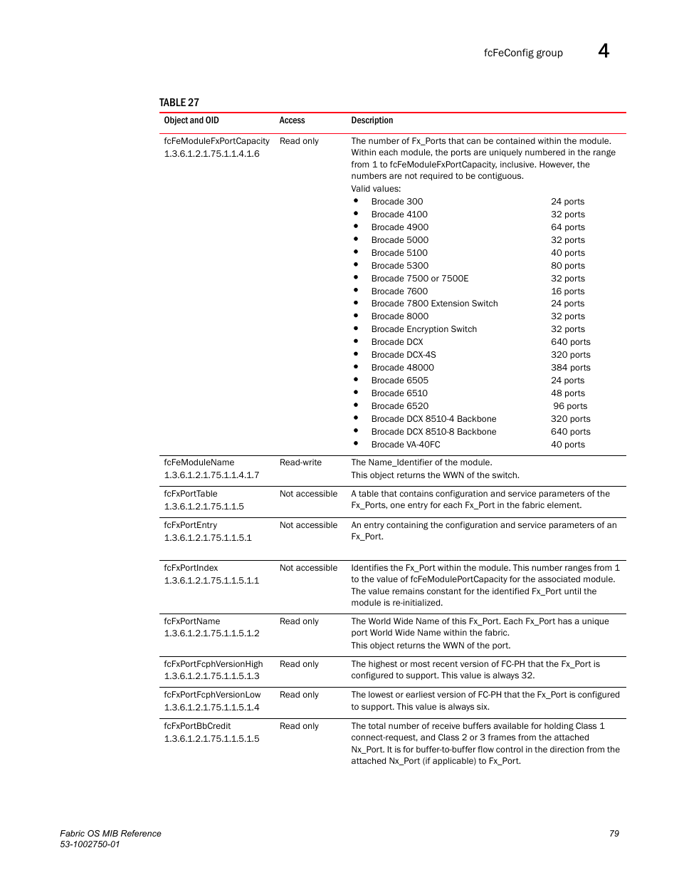 Fcfemodulefxportcapacity, Fcfemodulename, Fcfxporttable | Fcfxportentry, Fcfxportindex, Fcfxportname, Fcfxportfcphversionhigh, Fcfxportfcphversionlow, Fcfxportbbcredit | Dell POWEREDGE M1000E User Manual | Page 99 / 370