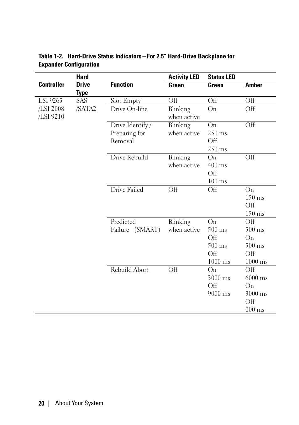 Dell PowerEdge C6220 User Manual | Page 20 / 329