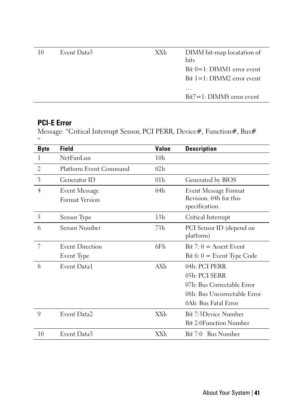 Pci-e error | Dell PowerEdge C6220 User Manual | Page 41 / 329