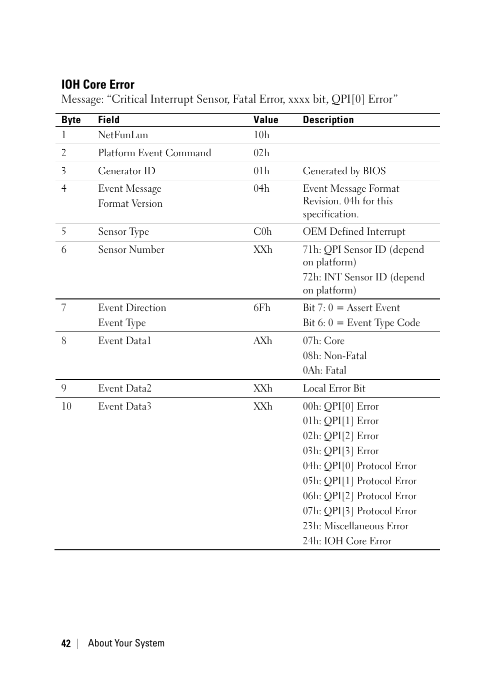 Ioh core error | Dell PowerEdge C6220 User Manual | Page 42 / 329