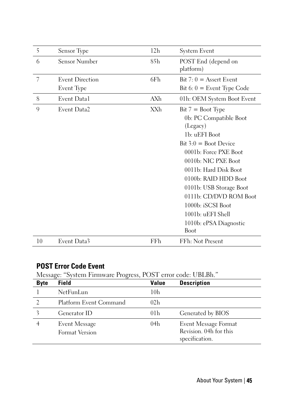Post error code event | Dell PowerEdge C6220 User Manual | Page 45 / 329