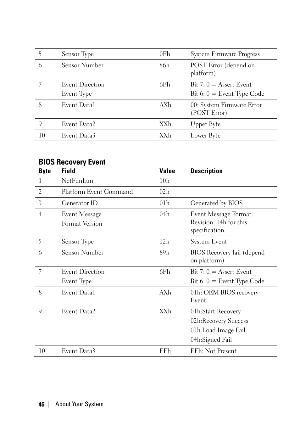 Bios recovery event | Dell PowerEdge C6220 User Manual | Page 46 / 329