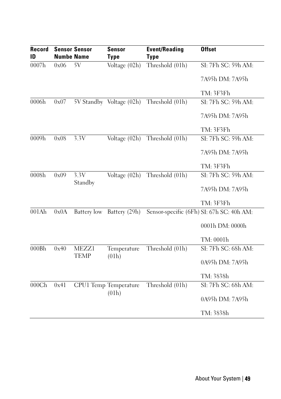 Dell PowerEdge C6220 User Manual | Page 49 / 329