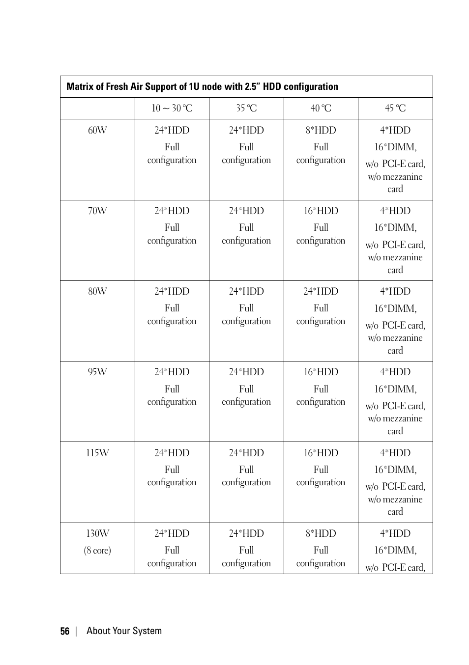 Dell PowerEdge C6220 User Manual | Page 56 / 329