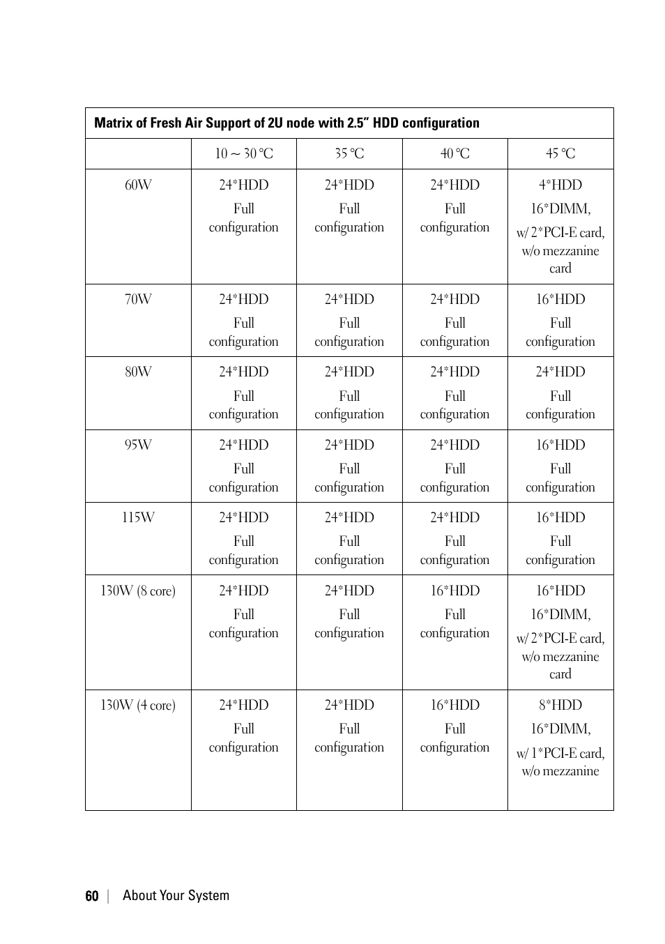 Dell PowerEdge C6220 User Manual | Page 60 / 329