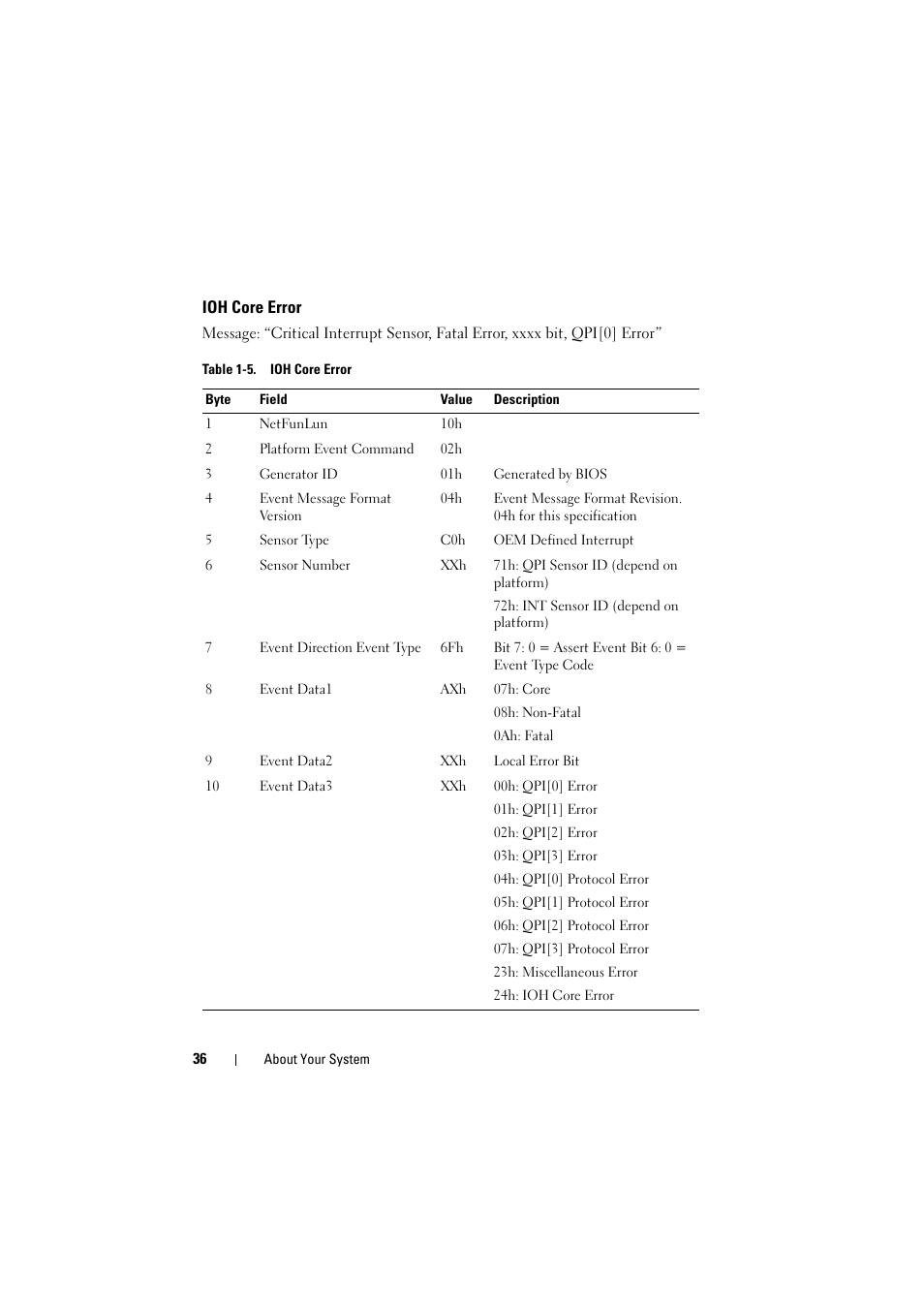 Ioh core error | Dell PowerEdge C8000 User Manual | Page 36 / 248