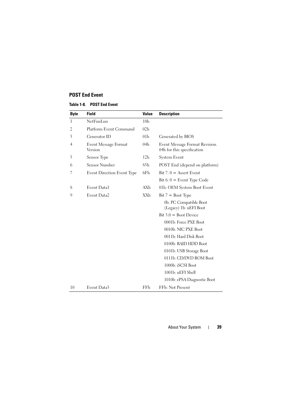 Post end event | Dell PowerEdge C8000 User Manual | Page 39 / 248