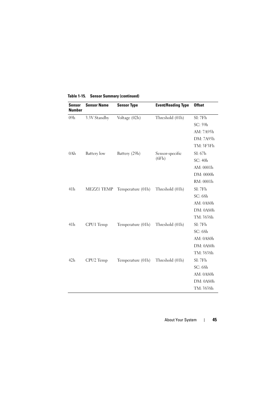 Dell PowerEdge C8000 User Manual | Page 45 / 248