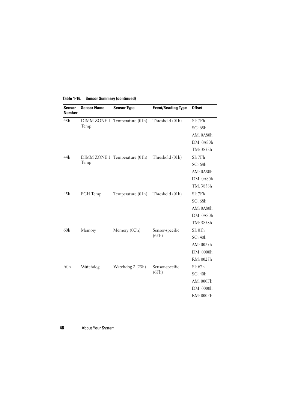 Dell PowerEdge C8000 User Manual | Page 46 / 248