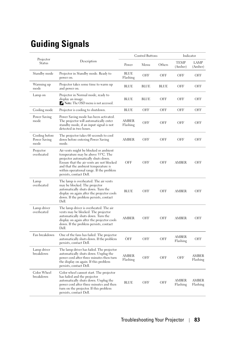 Guiding signals, Guiding signals" on, Troubleshooting your projector 83 | Dell 4610X Wireless Projector User Manual | Page 83 / 98