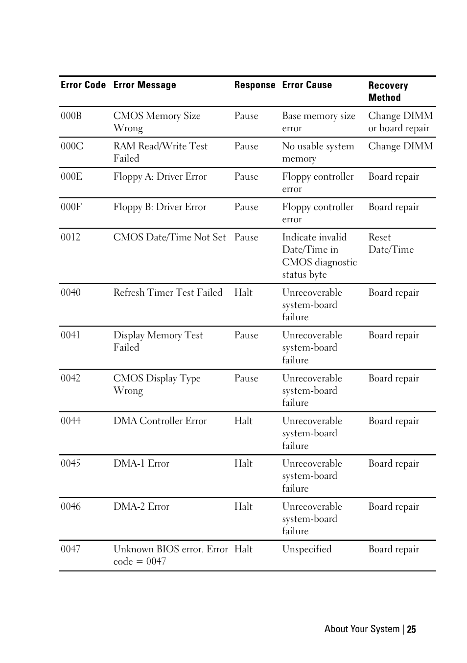 Dell POWEREDGE C6105 User Manual | Page 25 / 222