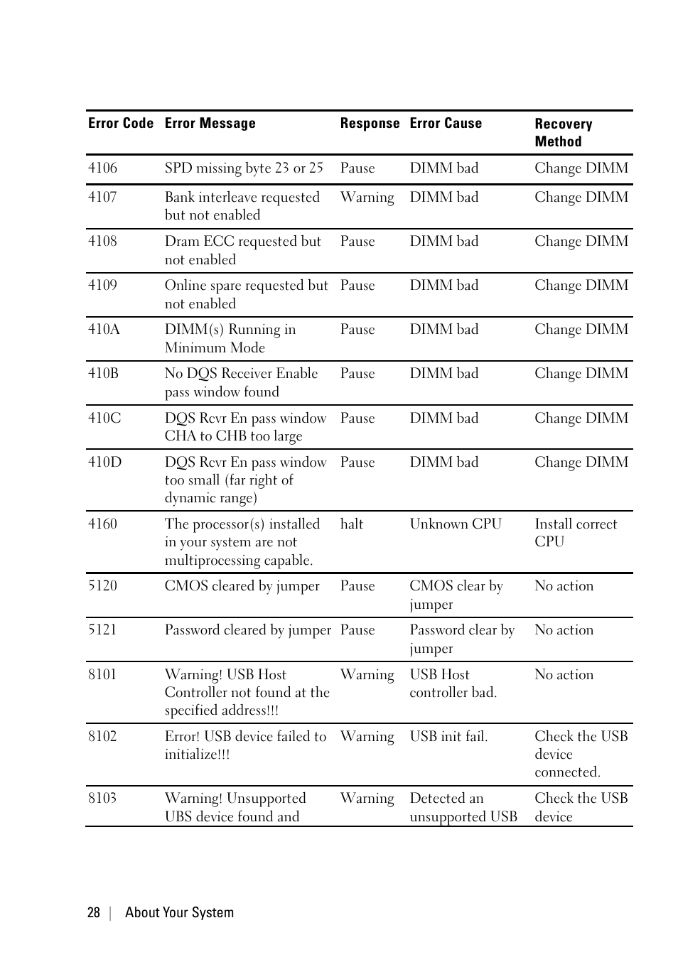 Dell POWEREDGE C6105 User Manual | Page 28 / 222